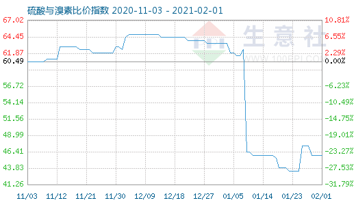 2月1日硫酸与溴素比价指数图