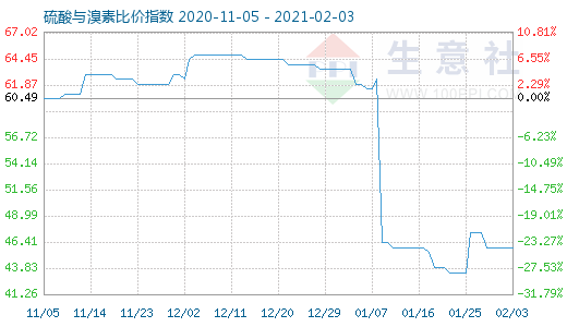 2月3日硫酸与溴素比价指数图