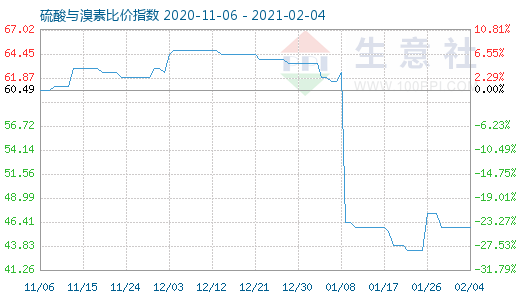 2月4日硫酸与溴素比价指数图