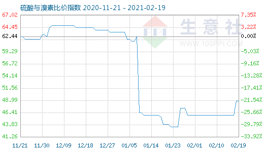 2月19日硫酸与溴素比价指数图