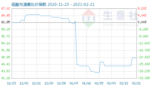 2月21日硫酸与溴素比价指数图