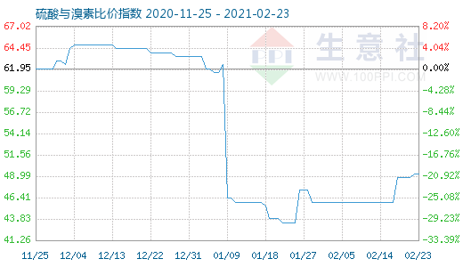 2月23日硫酸与溴素比价指数图