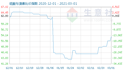 3月1日硫酸与溴素比价指数图