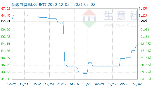 3月2日硫酸与溴素比价指数图