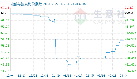 3月4日硫酸与溴素比价指数图