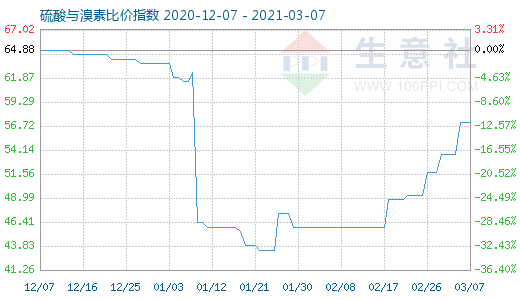 3月7日硫酸与溴素比价指数图