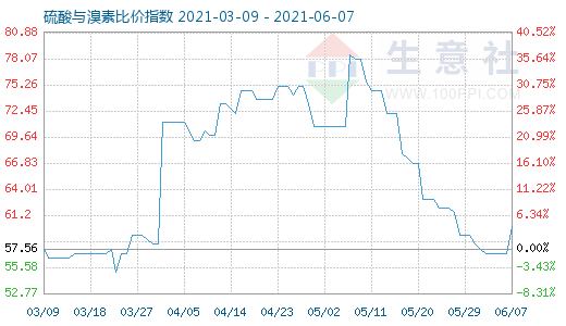 6月7日硫酸与溴素比价指数图