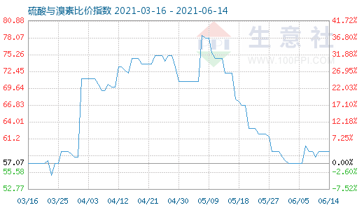 6月14日硫酸与溴素比价指数图