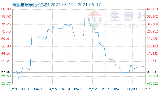 6月17日硫酸与溴素比价指数图