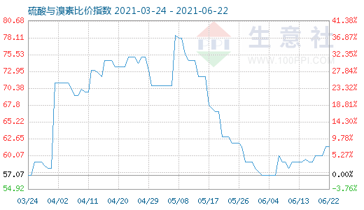 6月22日硫酸与溴素比价指数图