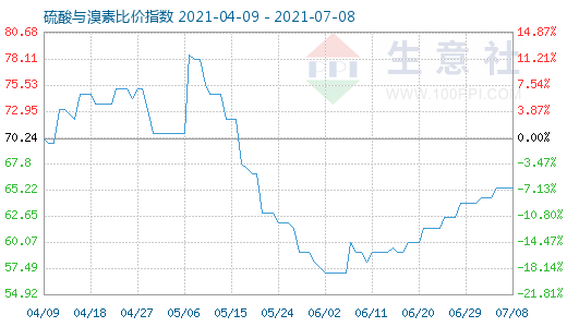 7月8日硫酸与溴素比价指数图