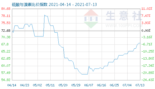 7月13日硫酸与溴素比价指数图