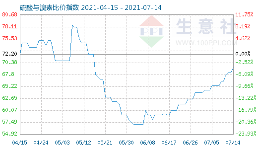 7月14日硫酸与溴素比价指数图