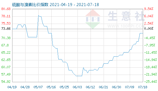 7月18日硫酸与溴素比价指数图