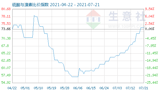 7月21日硫酸与溴素比价指数图