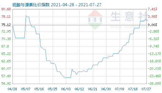 7月27日硫酸与溴素比价指数图