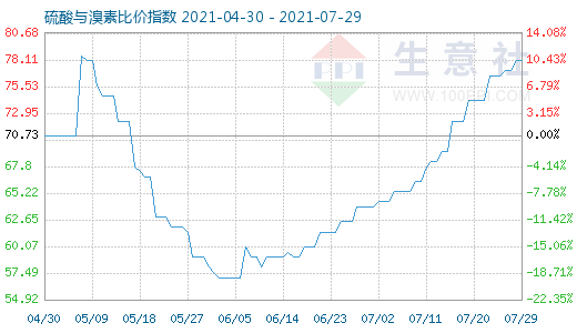 7月29日硫酸与溴素比价指数图