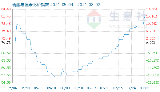 8月2日硫酸与溴素比价指数图