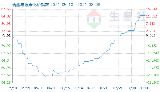 8月8日硫酸与溴素比价指数图