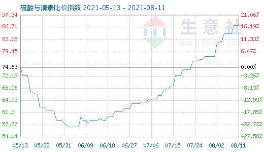 8月11日硫酸与溴素比价指数图