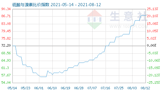 8月12日硫酸与溴素比价指数图