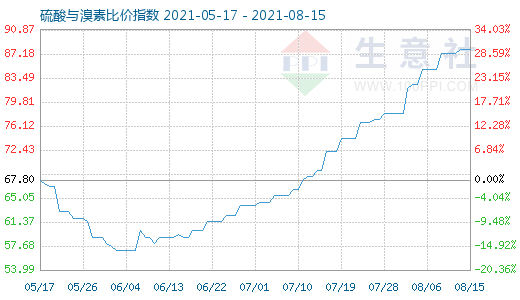 8月15日硫酸与溴素比价指数图