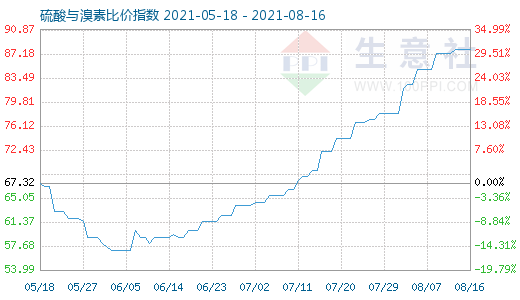 8月16日硫酸与溴素比价指数图