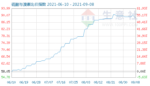 9月8日硫酸与溴素比价指数图