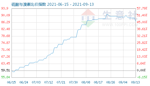 9月13日硫酸与溴素比价指数图