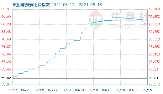 9月15日硫酸与溴素比价指数图