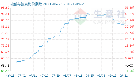 9月21日硫酸与溴素比价指数图