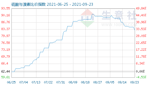 9月23日硫酸与溴素比价指数图