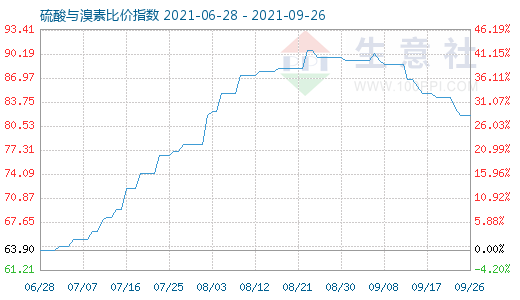 9月26日硫酸与溴素比价指数图