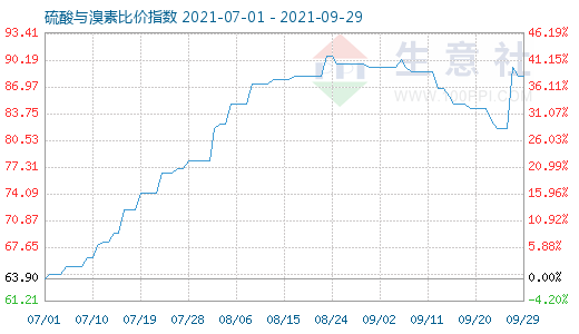 9月29日硫酸与溴素比价指数图