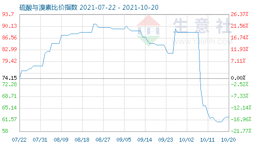 10月20日硫酸与溴素比价指数图