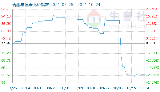 10月24日硫酸与溴素比价指数图