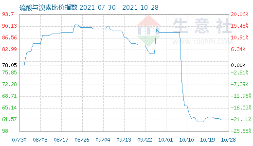 10月28日硫酸与溴素比价指数图