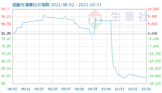 10月31日硫酸与溴素比价指数图