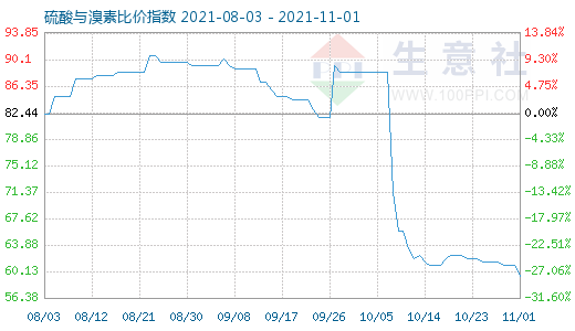 11月1日硫酸与溴素比价指数图