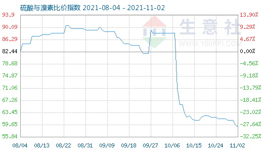 11月2日硫酸与溴素比价指数图