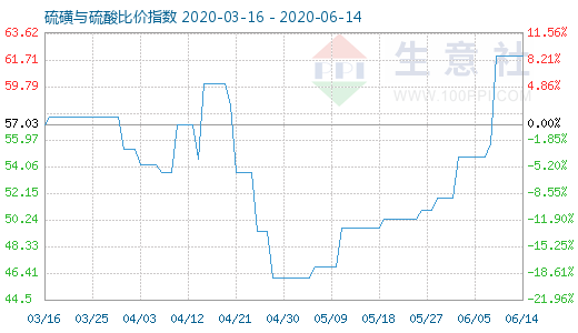 6月14日硫磺与硫酸比价指数图