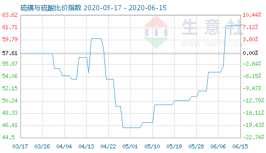 6月15日硫磺与硫酸比价指数图