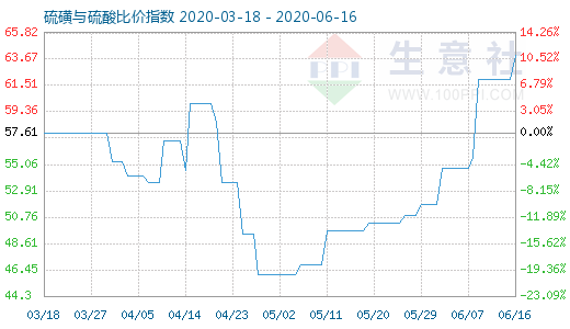 6月16日硫磺与硫酸比价指数图