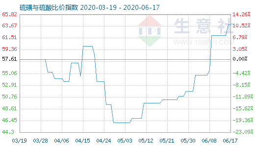 6月17日硫磺与硫酸比价指数图