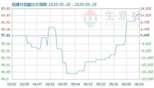 6月18日硫磺与硫酸比价指数图