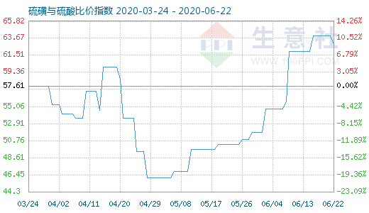 6月22日硫磺与硫酸比价指数图