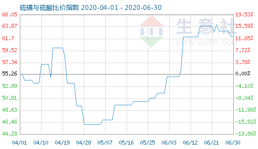 6月30日硫磺与硫酸比价指数图