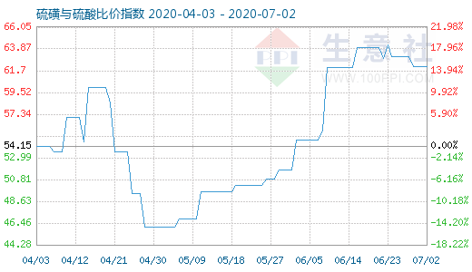 7月2日硫磺与硫酸比价指数图