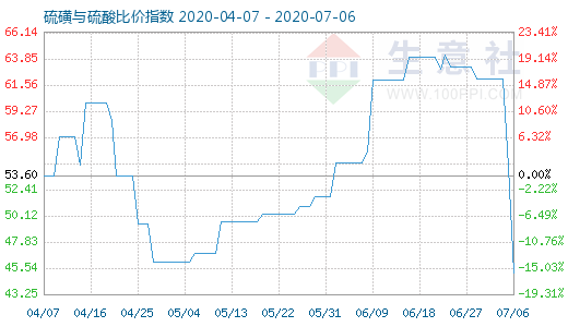 7月6日硫磺与硫酸比价指数图