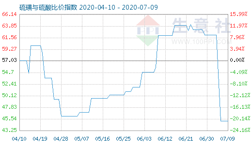 7月9日硫磺与硫酸比价指数图